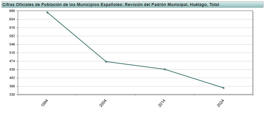 Datos oficiales del Instituto Nacional de Estadística, de la evolución de la población de Huélago en los últimos 30 años.